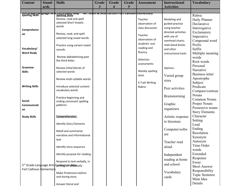 5Th Grade Language Arts Curriculum Map Mr. Joslin & Miss Carlson Fort Calhoun Elementary