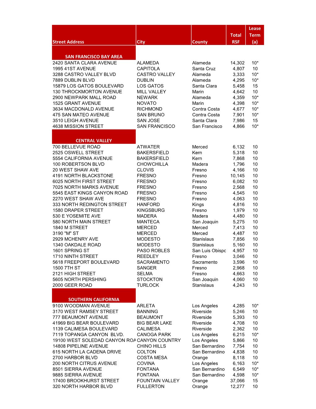 Street Address City County Total RSF Lease Term (A) SAN FRANCISCO