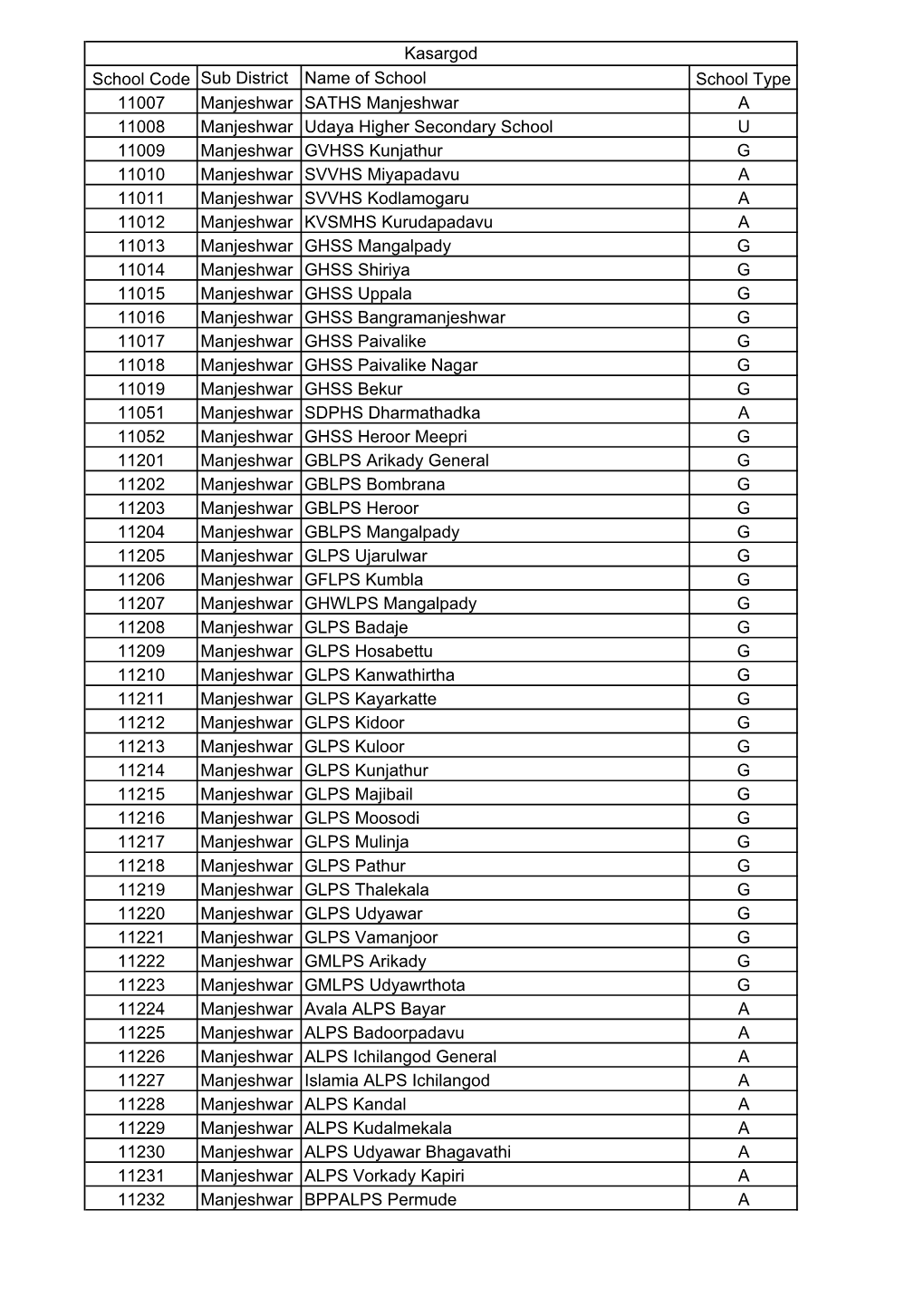 Kasargod School Code Sub District Name of School School Type