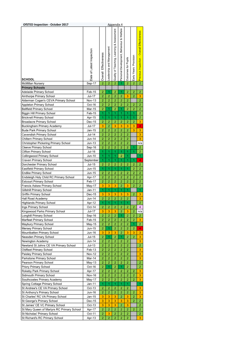 Ofsted Inspection