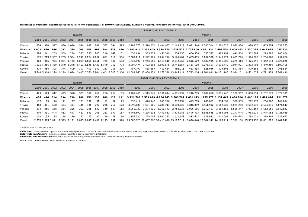 Permessi Di Costruire: Fabbricati Residenziali E Non Residenziali Di NUOVA Costruzione, Numero E Volumi