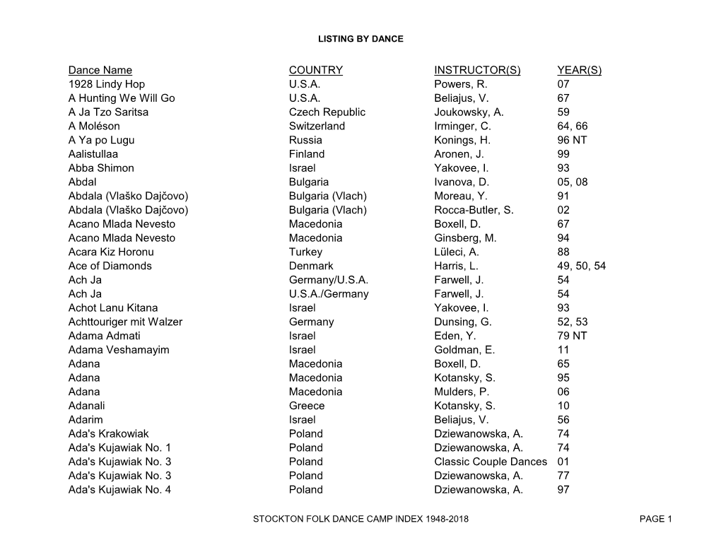 Dance Name COUNTRY INSTRUCTOR(S) YEAR(S) 1928 Lindy Hop U.S.A. Powers, R. 07 a Hunting We Will Go U.S.A. Beliajus, V. 67 a Ja Tzo Saritsa Czech Republic Joukowsky, A