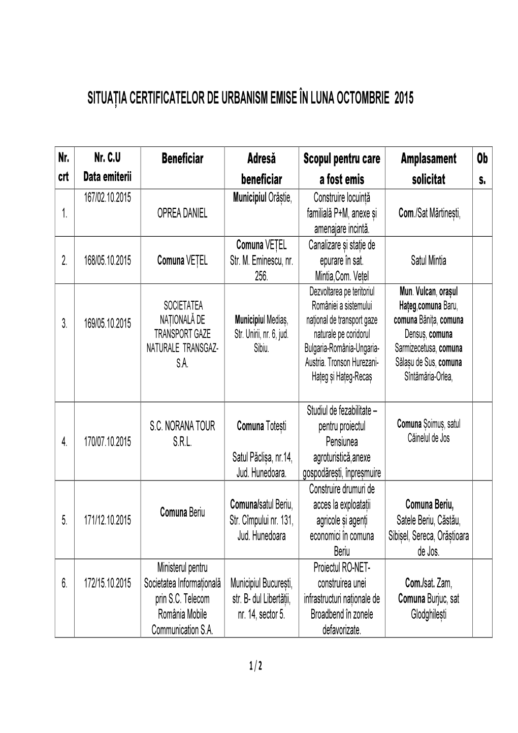 Situația Certificatelor De Urbanism Emise În Luna Octombrie 2015