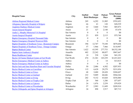 Hospital Name City Staffed Beds Total Discharges Patient Days Gross