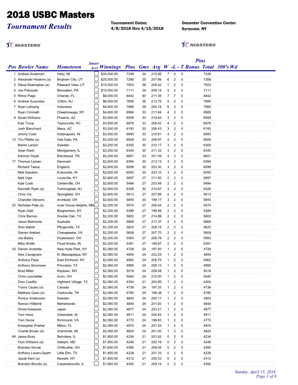 2018 USBC Masters Tournament Dates: Oncenter Convention Center Tournament Results 4/8/2018 Thru 4/15/2018 Syracuse, NY