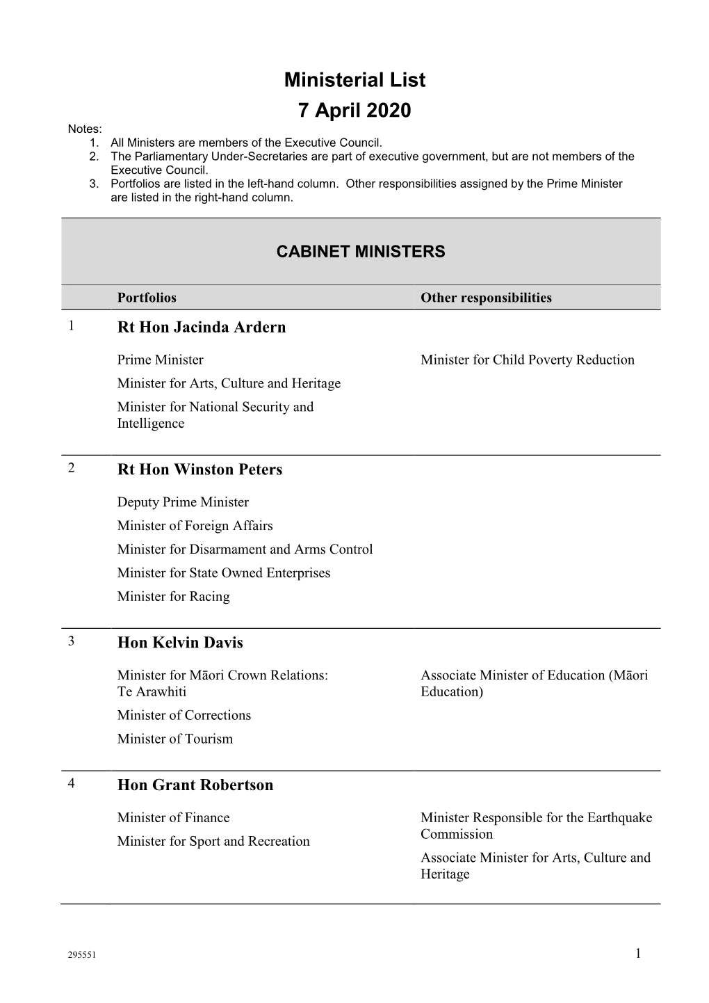 Ministerial List 7 April 2020 Notes: 1