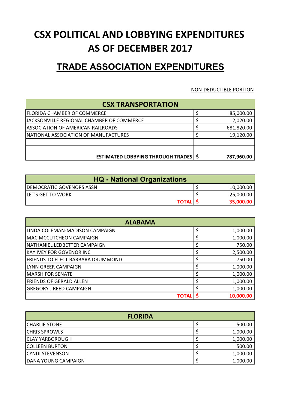 Csx Political and Lobbying Expenditures As of December 2017 Trade Association Expenditures