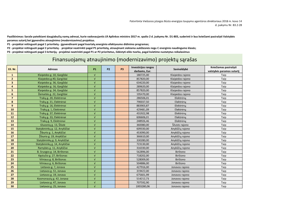 Finansuojamų Atnaujinimo (Modernizavimo) Projektų Sąrašas