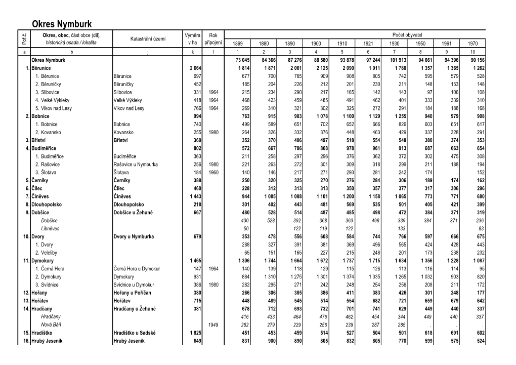 Okres Nymburk Okres, Obec, Část Obce (Díl), Výměra Rok Počet Obyvatel Katastrální Území