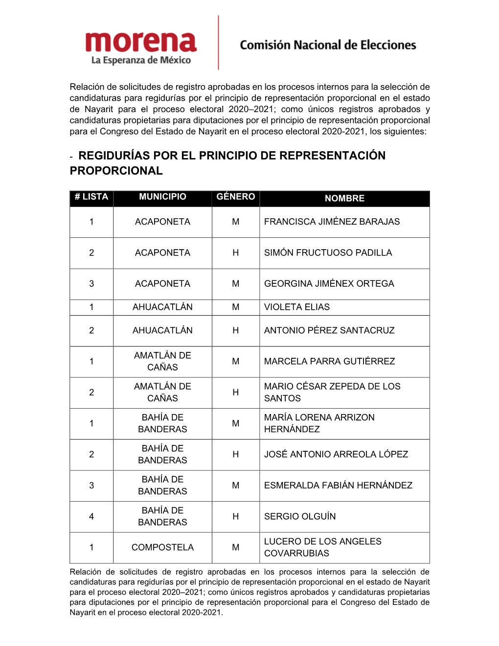 Regidurías Por El Principio De Representación Proporcional