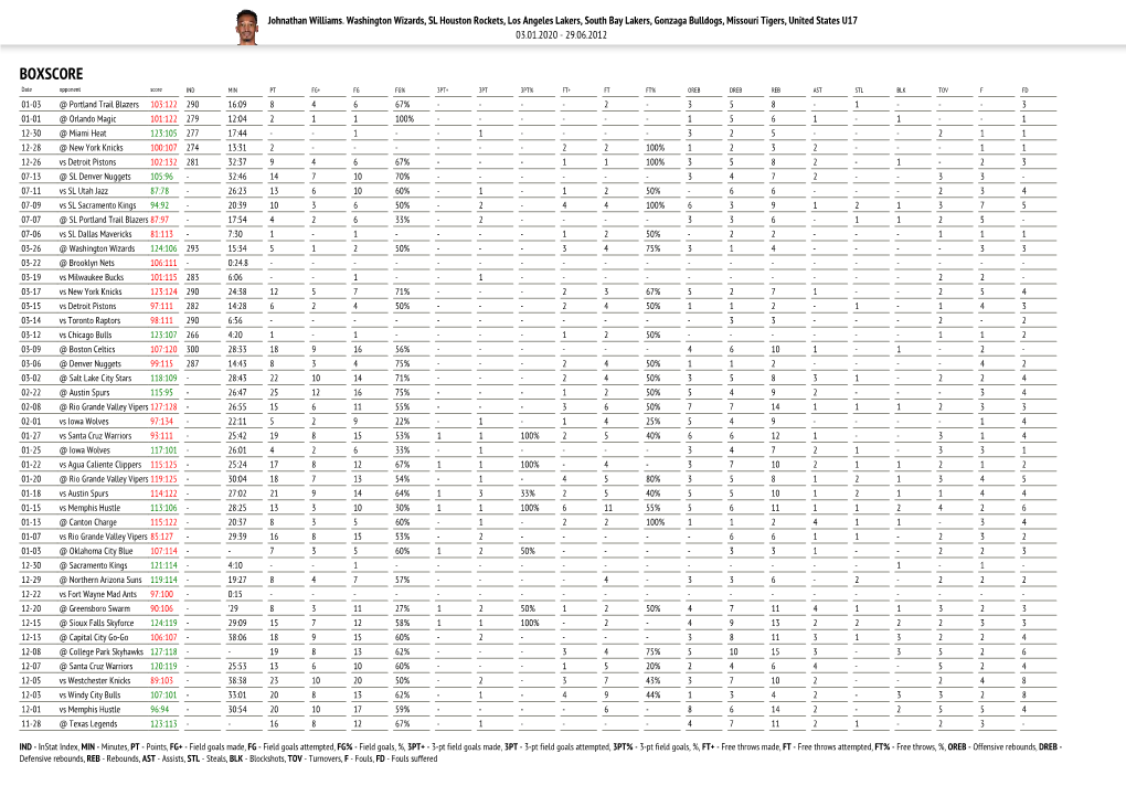 05 01 2020 Johnathan Williams 125 Game Stats