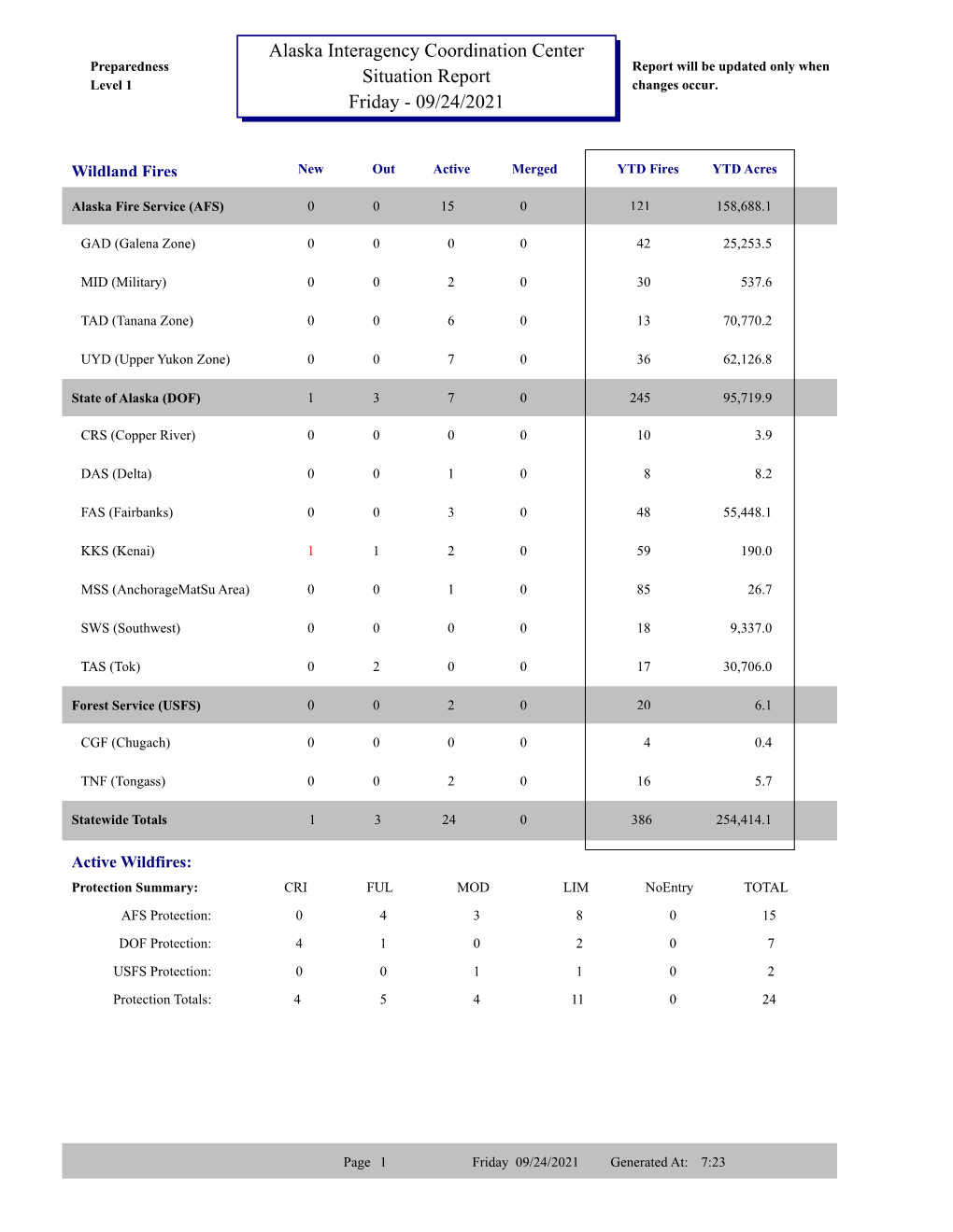 AICC Situation Report