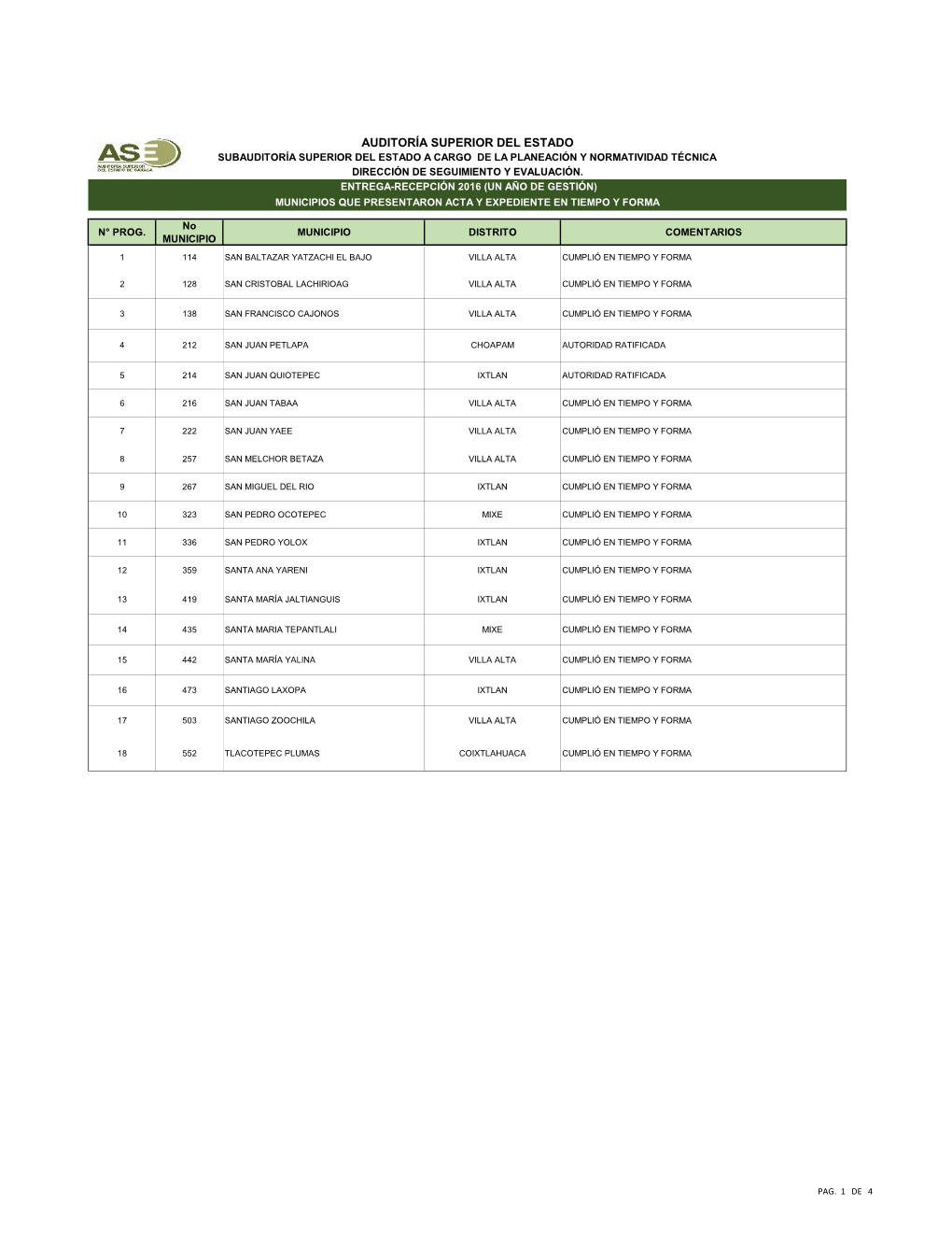 Entrega-Recepción 2016 (Un Año De Gestión) Municipios Que Presentaron Acta Y Expediente En Tiempo Y Forma