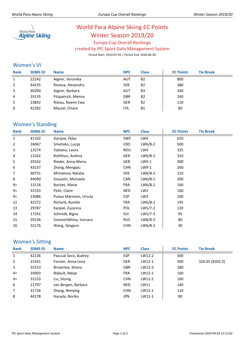 World Para Alpine Skiing EC Points Winter Season 2019/20