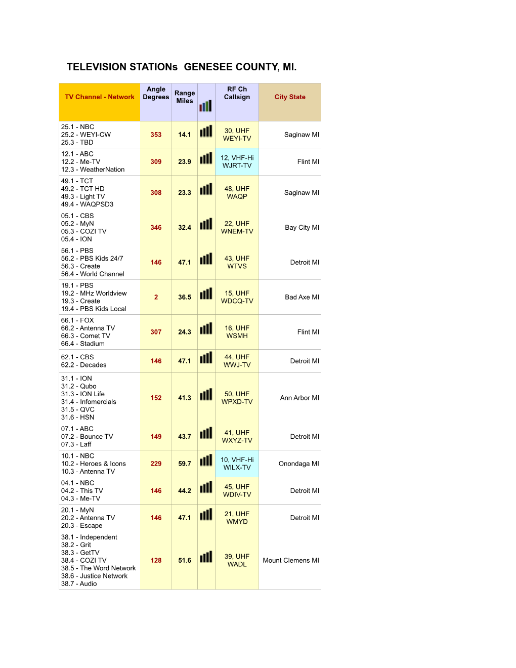 TELEVISION Stations GENESEE COUNTY, MI