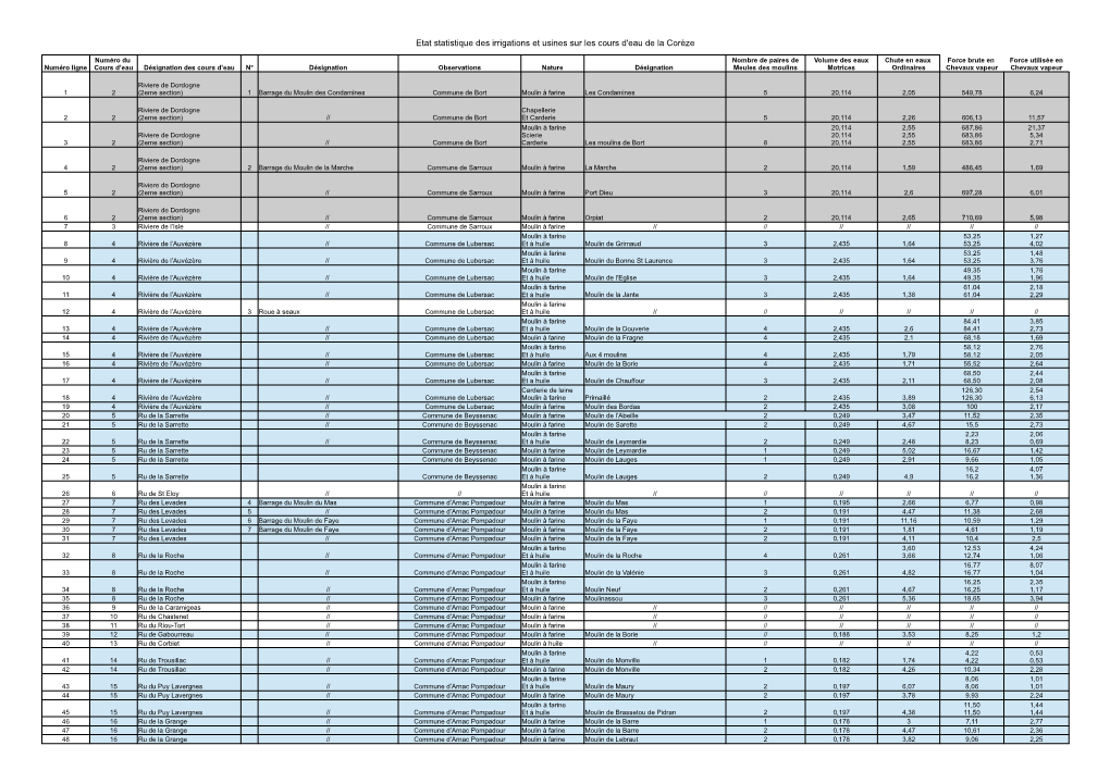 Etat Statistique Des Irrigations Et Usines Sur Les Cours D'eau De La Corèze