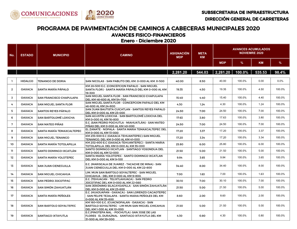 PROGRAMA DE PAVIMENTACIÓN DE CAMINOS a CABECERAS MUNICIPALES 2020 AVANCES FISICO-FINANCIEROS Enero - Diciembre 2020