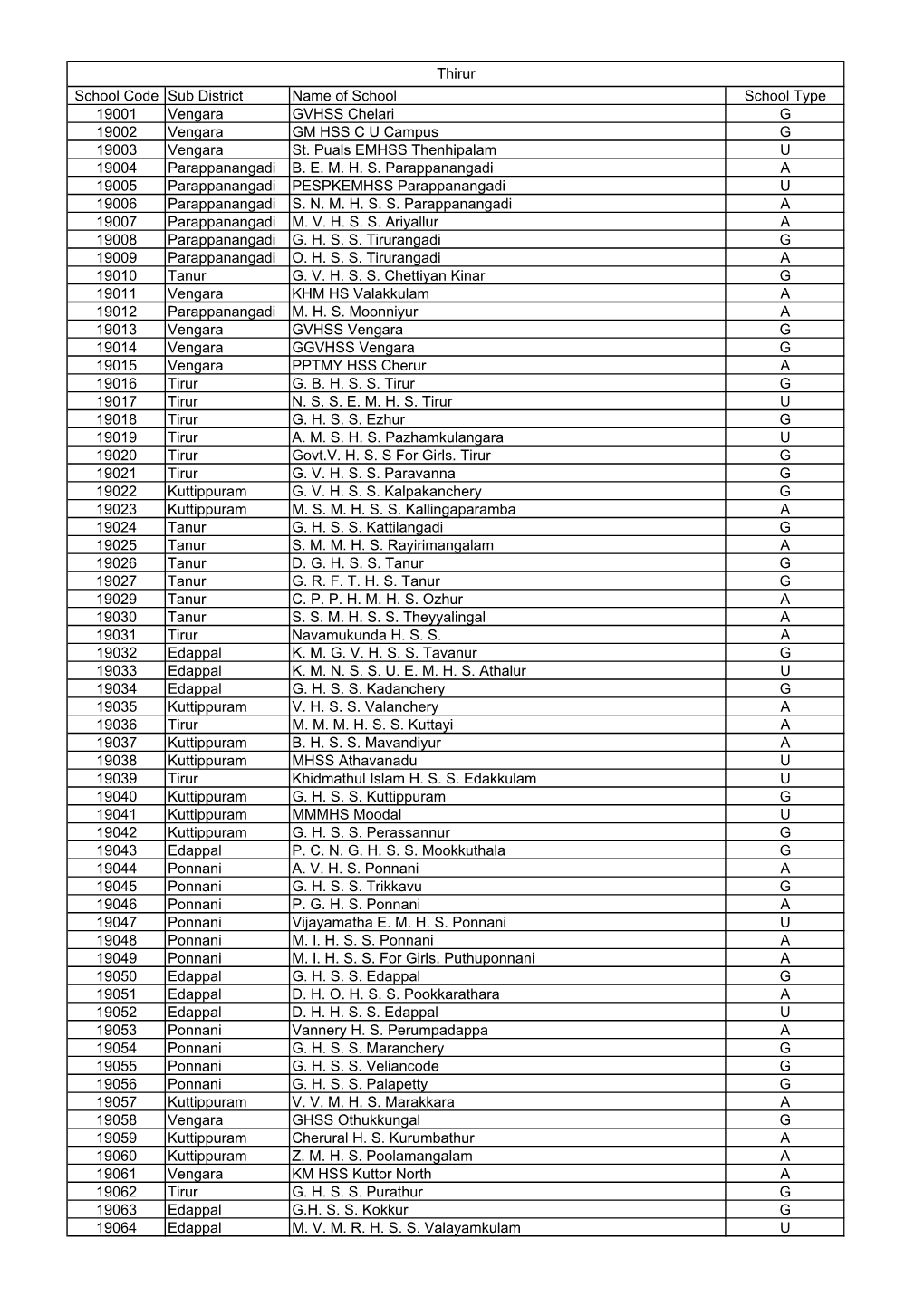 Tirurangadi G 19009 Parappanangadi O