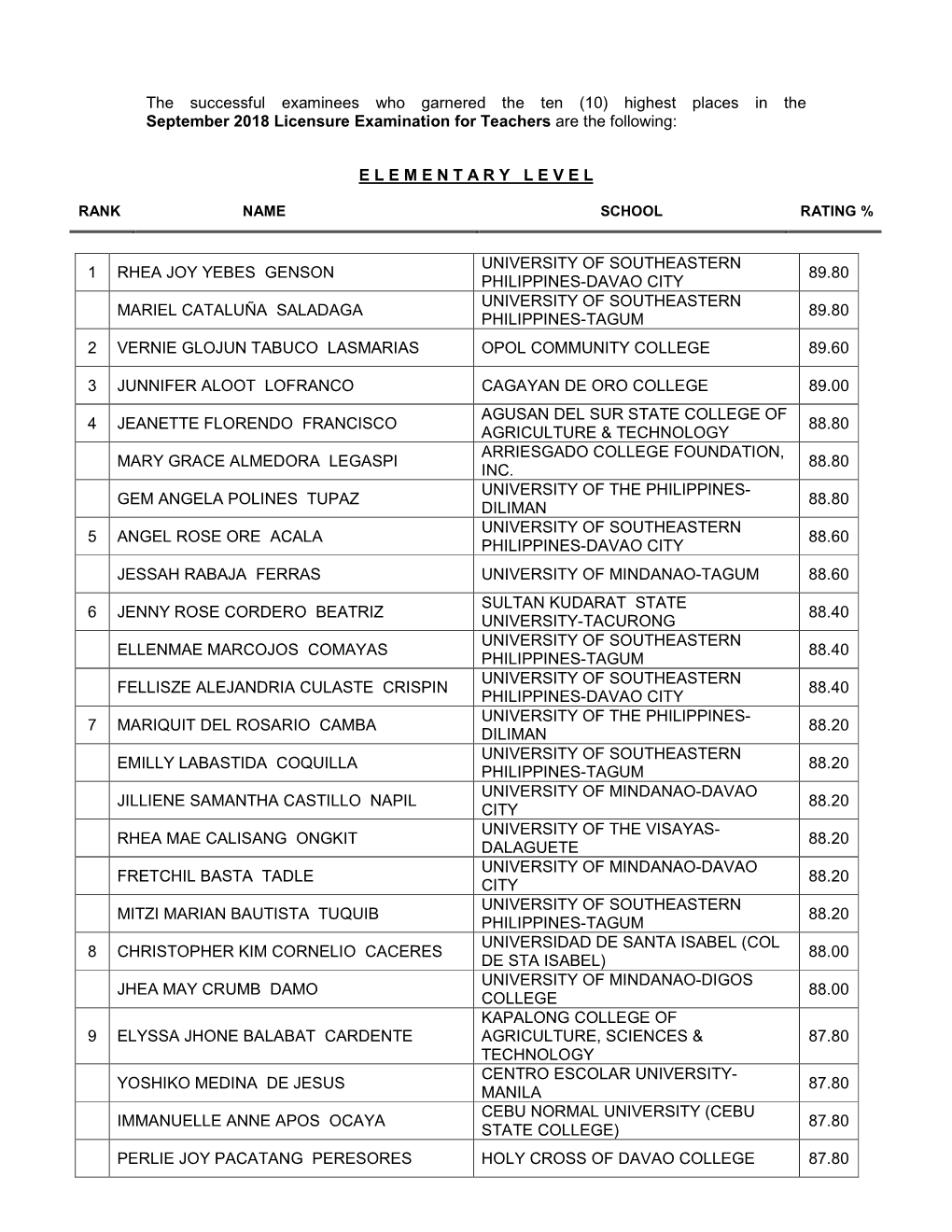The Successful Examinees Who Garnered the Ten (10) Highest Places in the September 2018 Licensure Examination for Teachers Are the Following