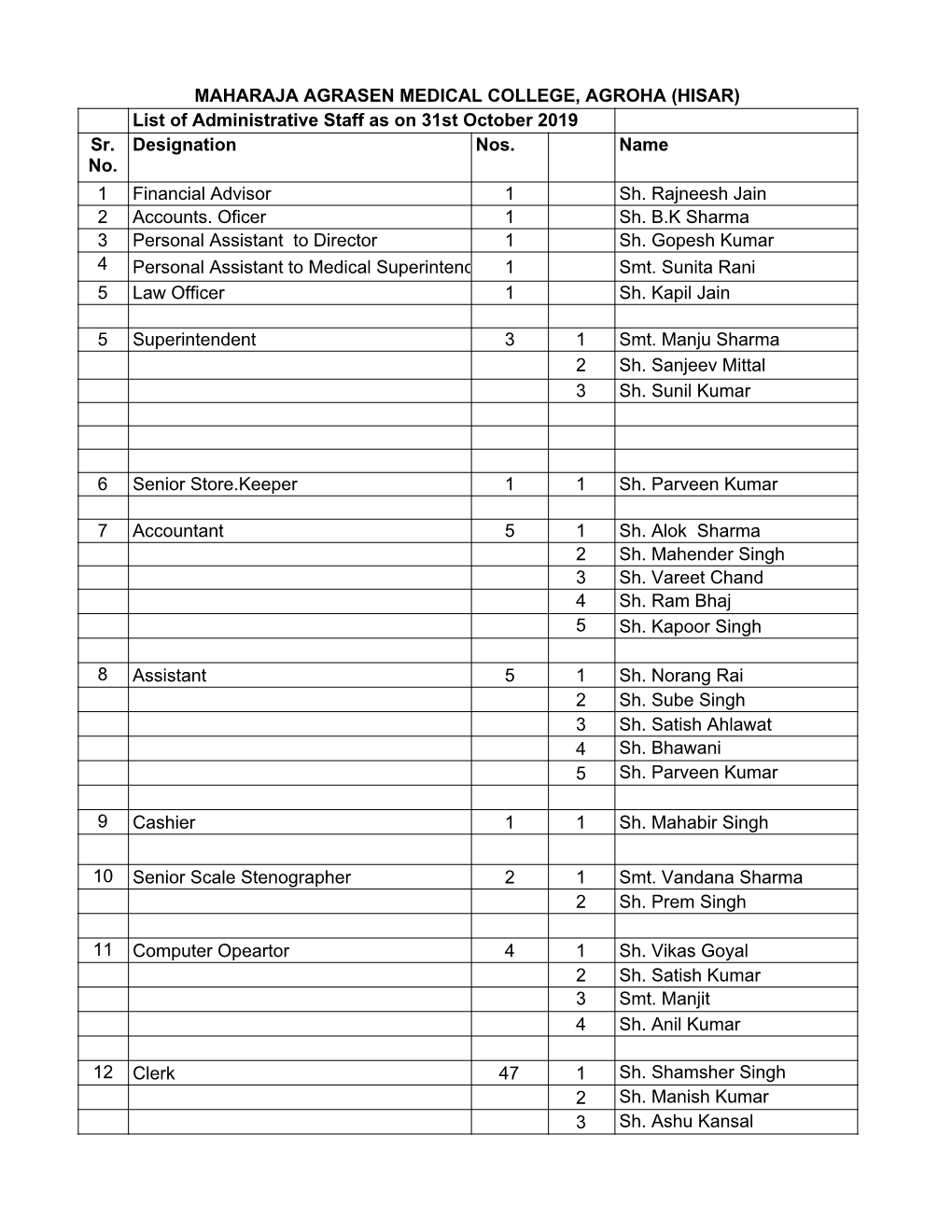 MAHARAJA AGRASEN MEDICAL COLLEGE, AGROHA (HISAR) List of Administrative Staff As on 31St October 2019 Sr