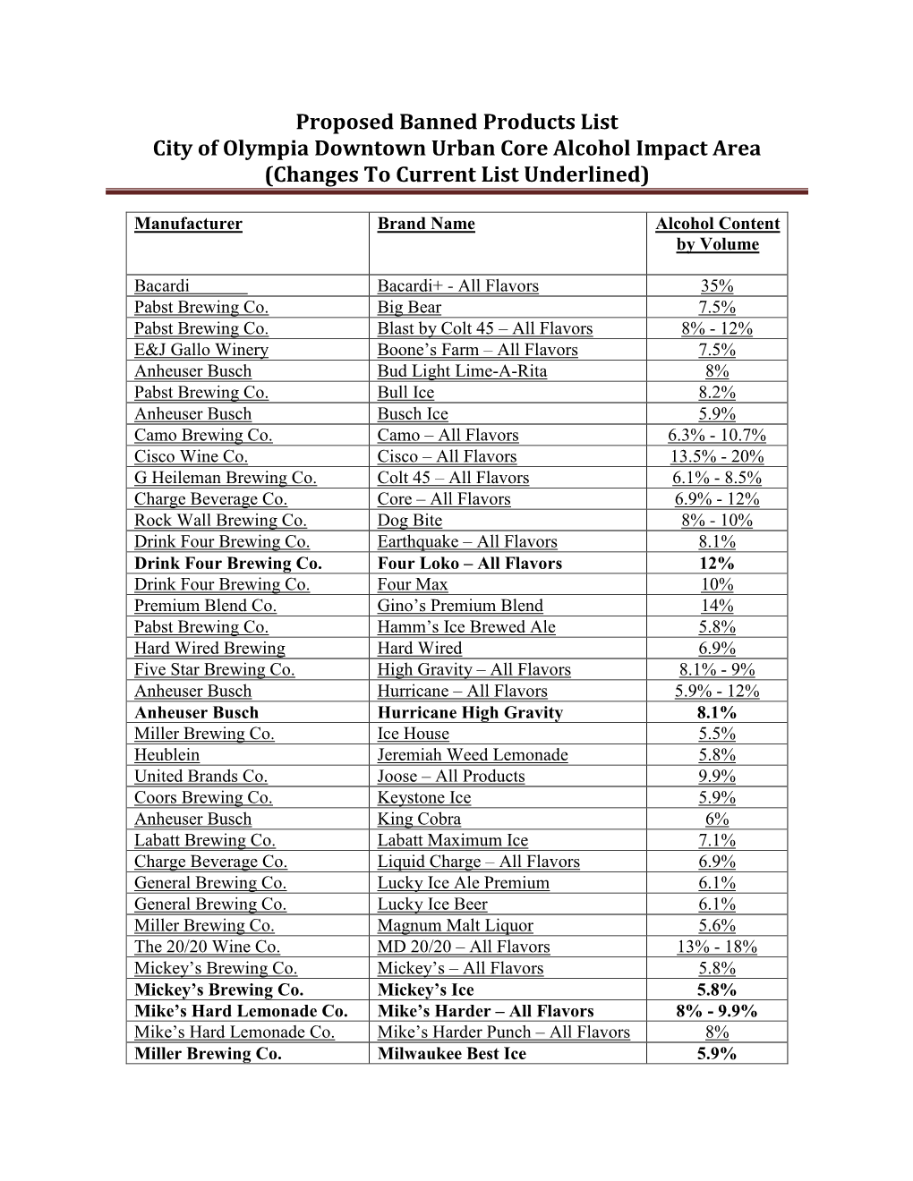 Proposed Banned Products List City of Olympia Downtown Urban Core Alcohol Impact Area (Changes to Current List Underlined)