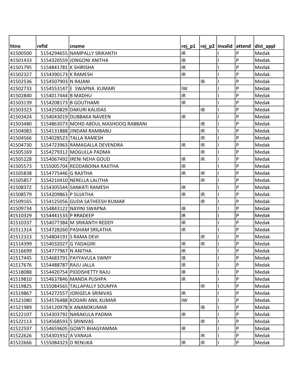 Htno Refid Cname Rej P1 Rej P2 Invalid Attend Dist Appl 41500500