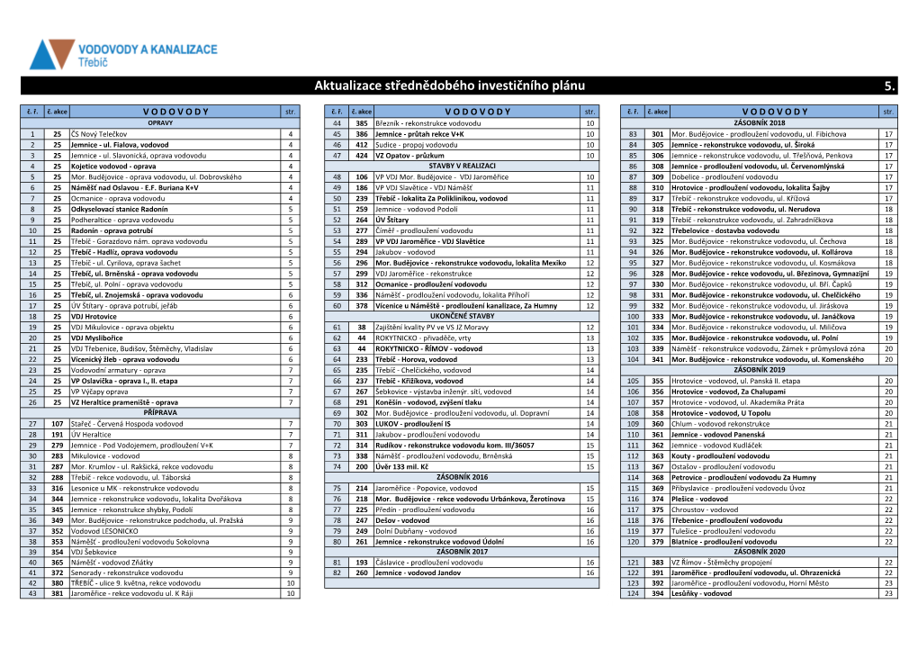 5. Aktualizace Střednědobého Investičního Plánu