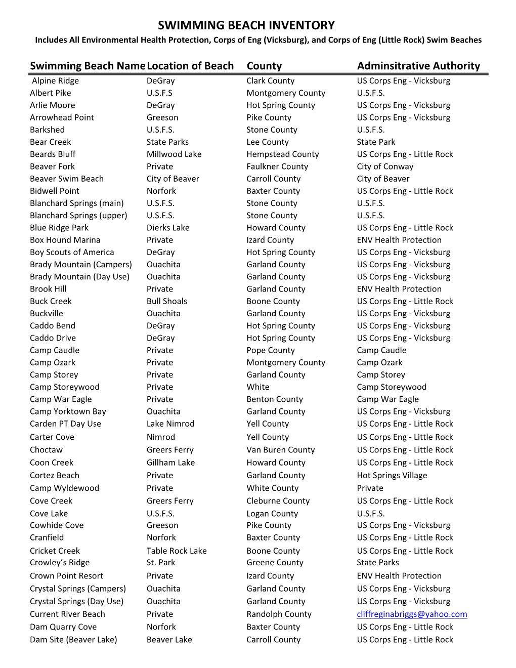 SWIMMING BEACH INVENTORY Includes All Environmental Health Protection, Corps of Eng (Vicksburg), and Corps of Eng (Little Rock) Swim Beaches