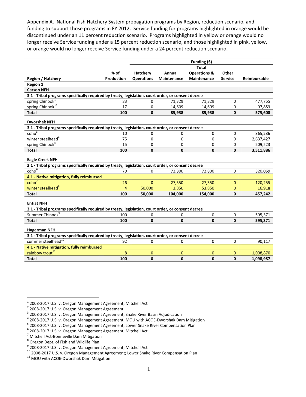 Appendix A. National Fish Hatchery System Propagation Programs by Region, Reduction Scenario, and Funding to Support Those Programs in FY 2012