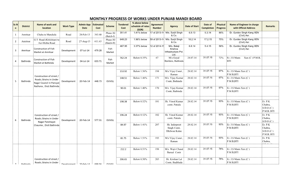 Monthly Progress of Works Under Punjab Mandi Board