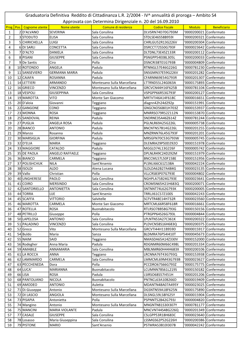 Graduatoria Definitiva Reddito Di Cittadinanza L.R. 2/2004 - IV^ Annualità Di Proroga – Ambito S4 Approvata Con Determina Dirigenziale N