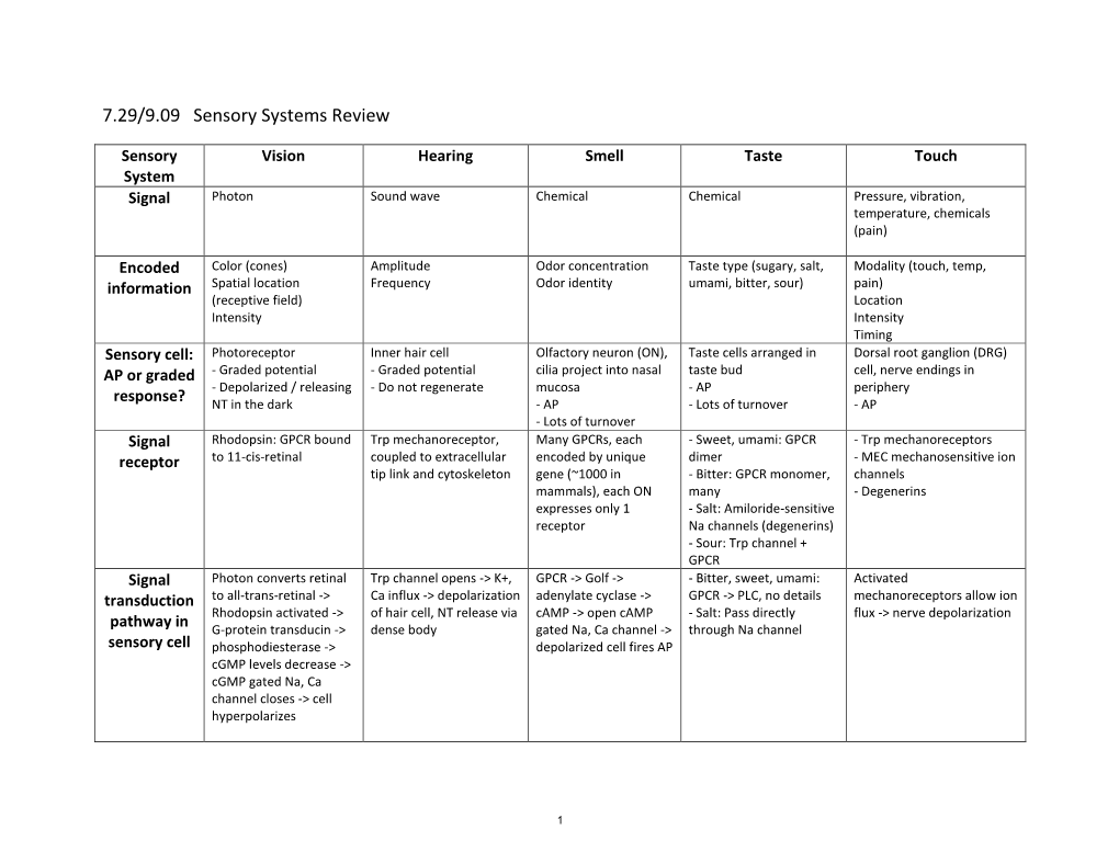 Sensory Systems Review