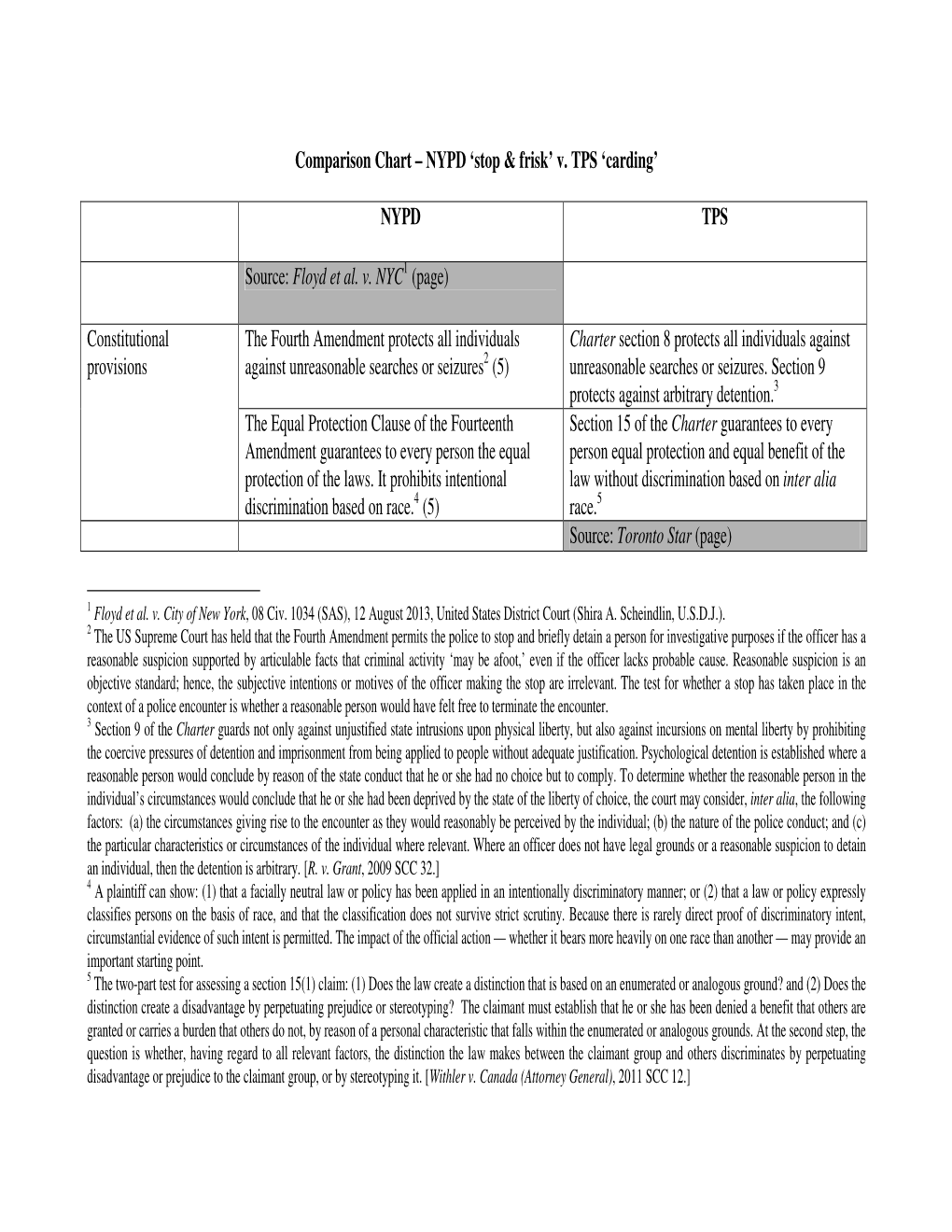 Comparison Chart – NYPD 'Stop & Frisk' V. TPS 'Carding