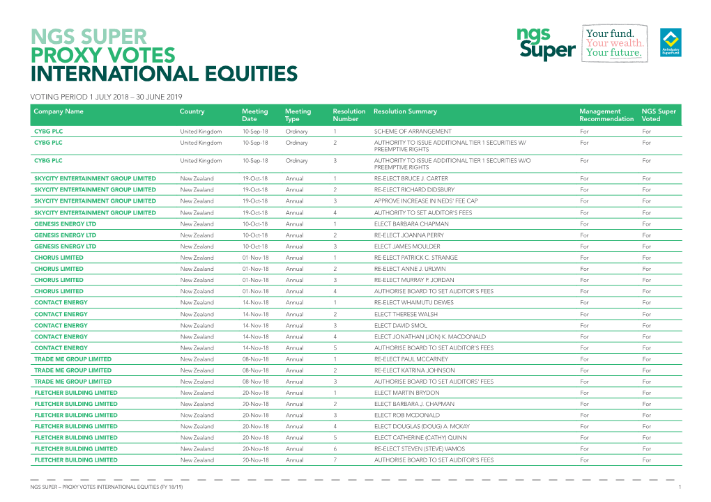 Ngs Super Proxy Votes International Equities