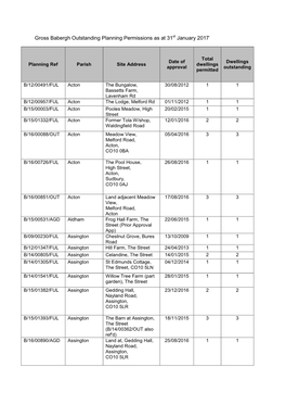 Gross Babergh Outstanding Planning Permissions As at 31St January 2017*