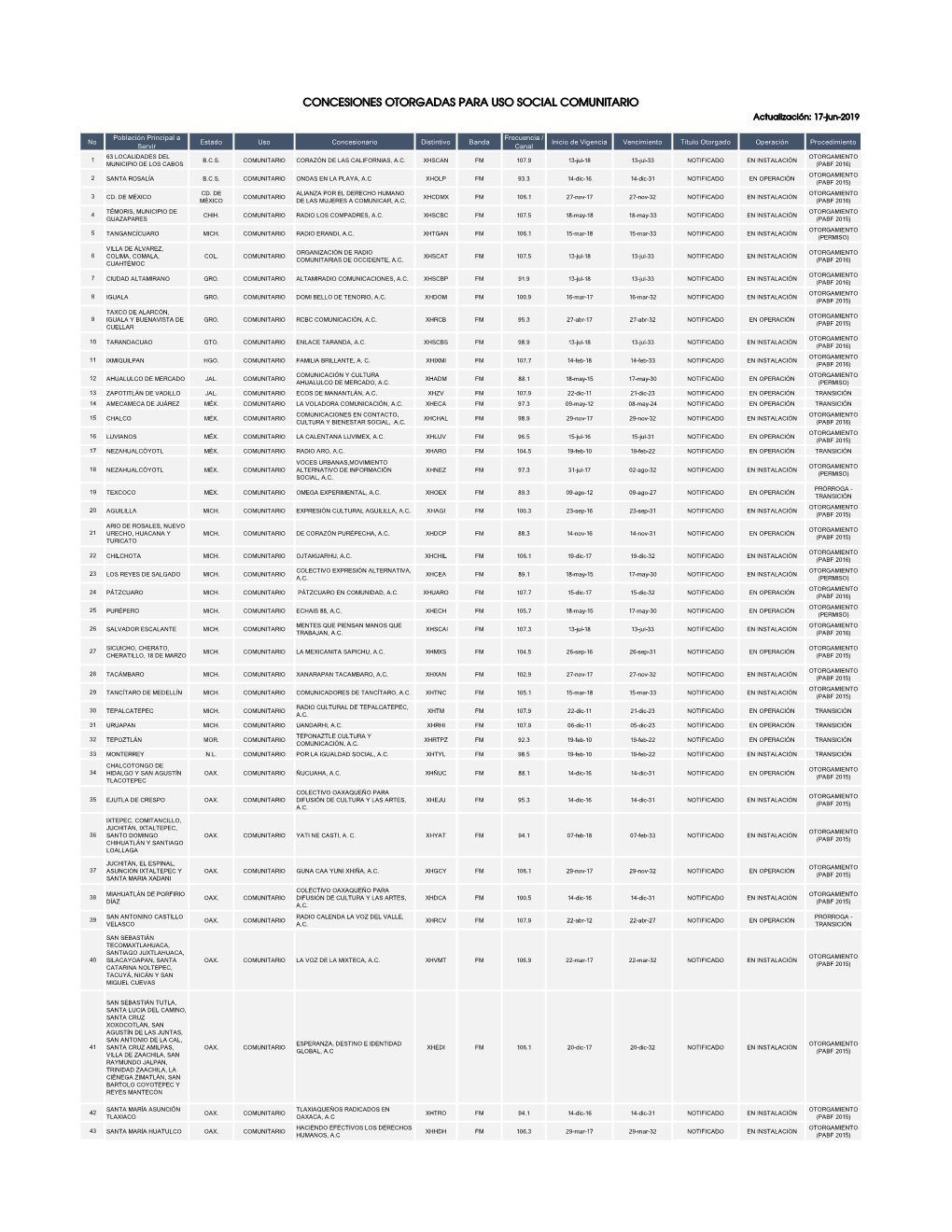 CONCESIONES OTORGADAS PARA USO SOCIAL COMUNITARIO Actualización: 17-Jun-2019