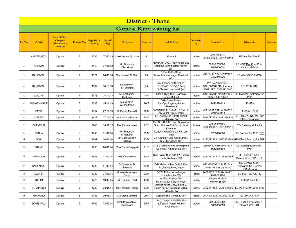 District - Thane Corneal Blind Waiting List