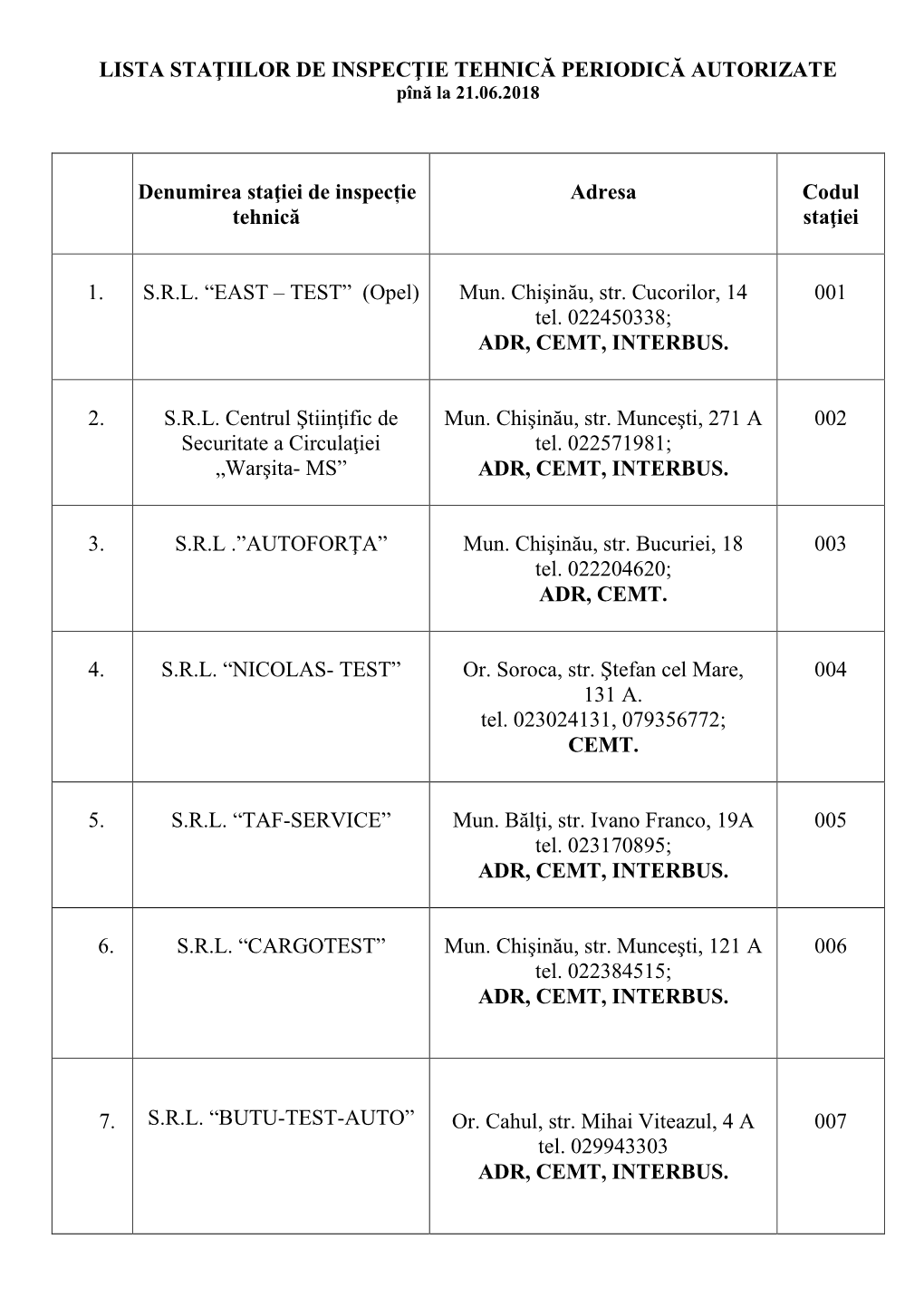 LISTA STAŢIILOR DE TESTARE TEHNICĂ AUTORIZATE (La 01