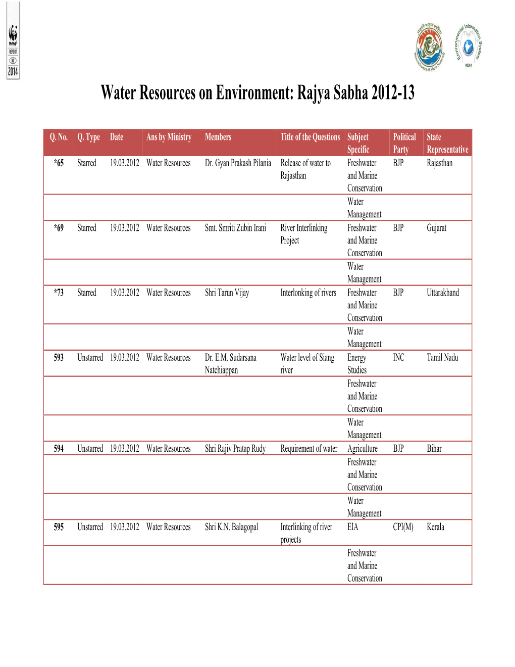 Water Resources on Environment: Rajya Sabha 2012-13