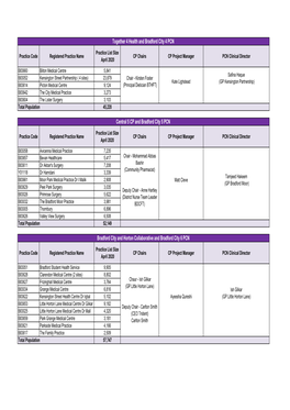 Together 4 Health and Bradford City 4 PCN Central 5 CP and Bradford