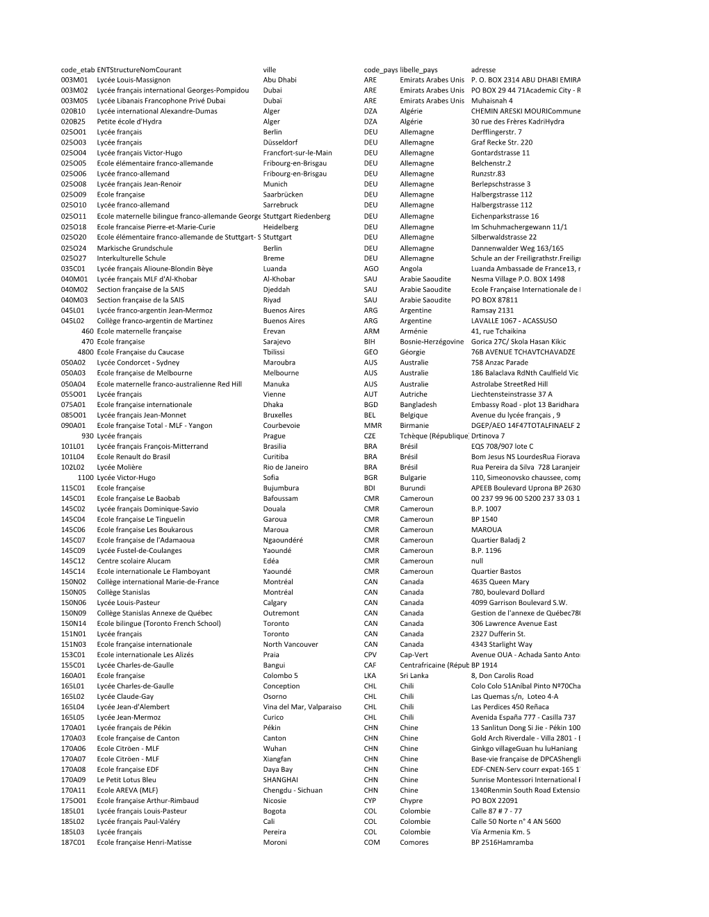 Code Etab Entstructurenomcourant Ville Code Pays Libelle Pays Adresse 003M01 Lycée Louis-Massignon Abu Dhabi ARE Emirats Arabes Unis P