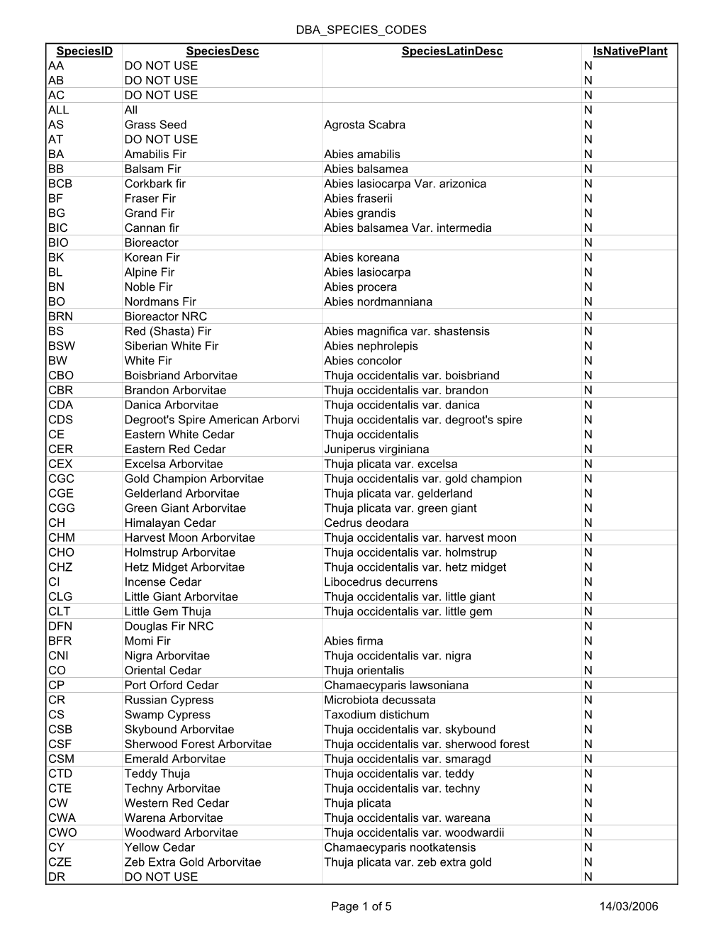 DBA SPECIES CODES by Species ID