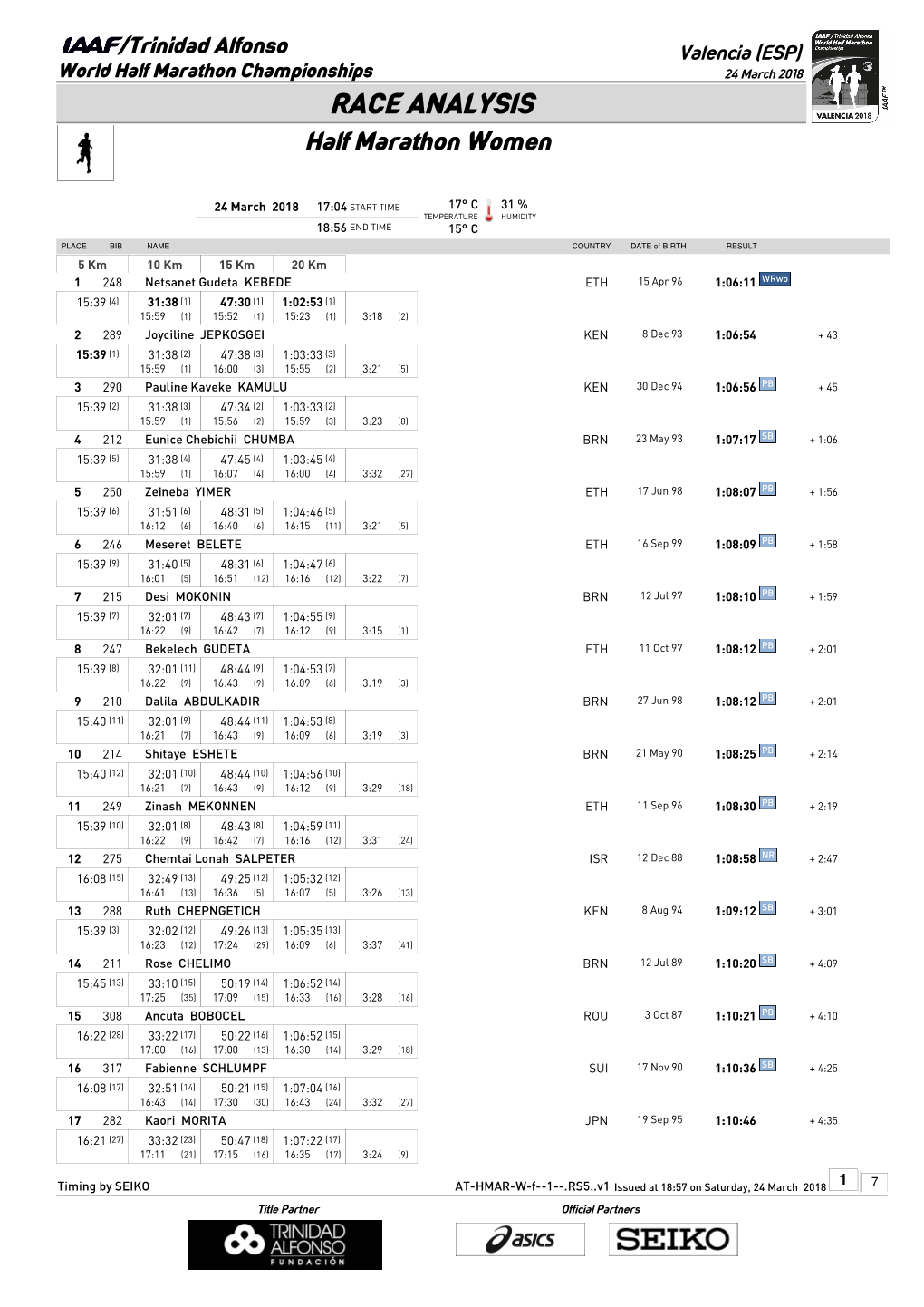 RACE ANALYSIS Half Marathon Women