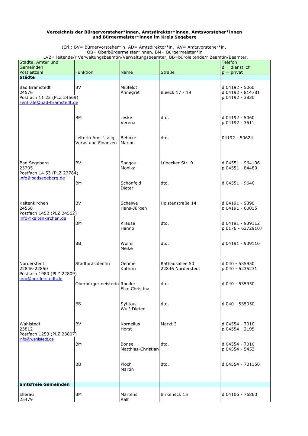 Städte, Ämter Und Telefon Gemeinden D = Dienstlich Postleitzahl Funktion Name Straße P = Privat Städte