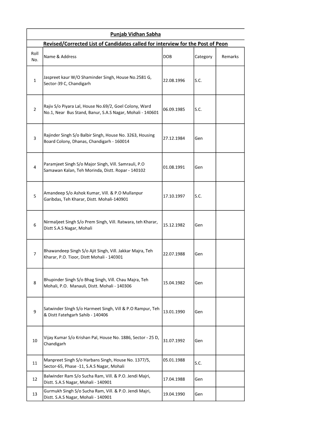 Revised/Corrected List of Candidates Called for Interview for the Post of Peon Roll Name & Address DOB Category Remarks No