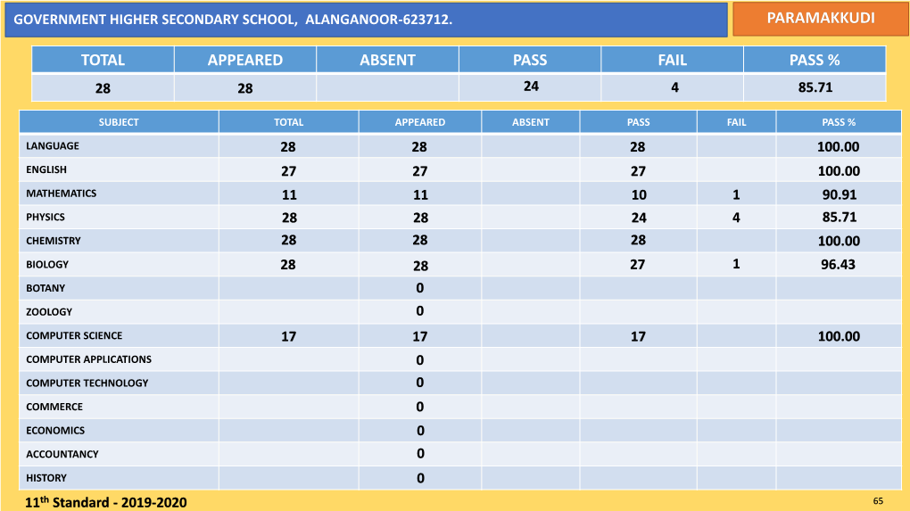Voc Matric Hr Sec School Paramakudi Paramakkudi Total Appeared Absent