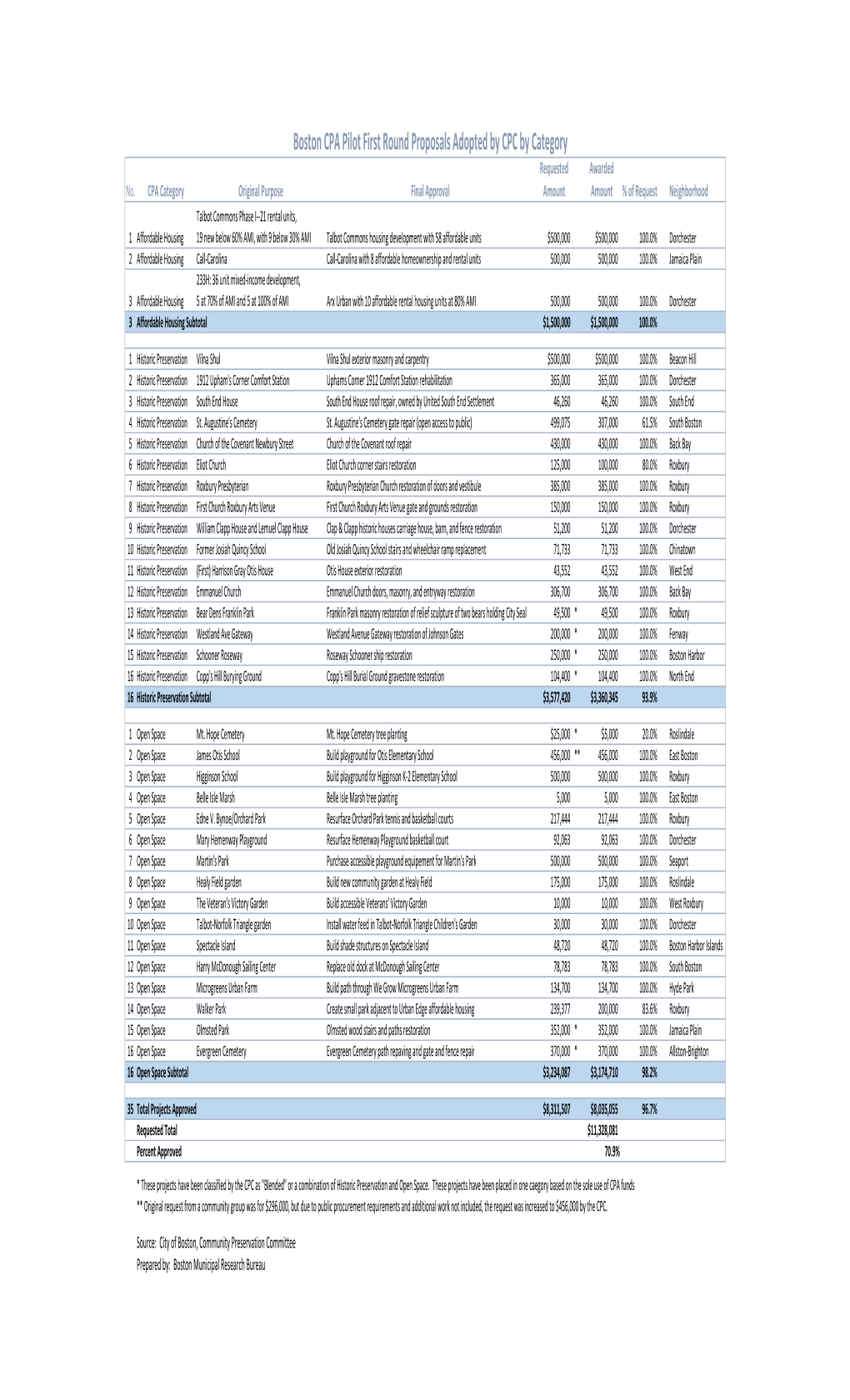 CPA Pilot Detail by Category & Neighborhood.Xlsx