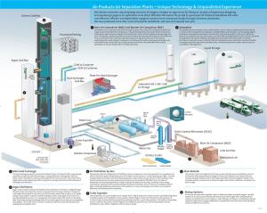 Air Products Air Separation Plants Unique Technology & Unparalleled Experience