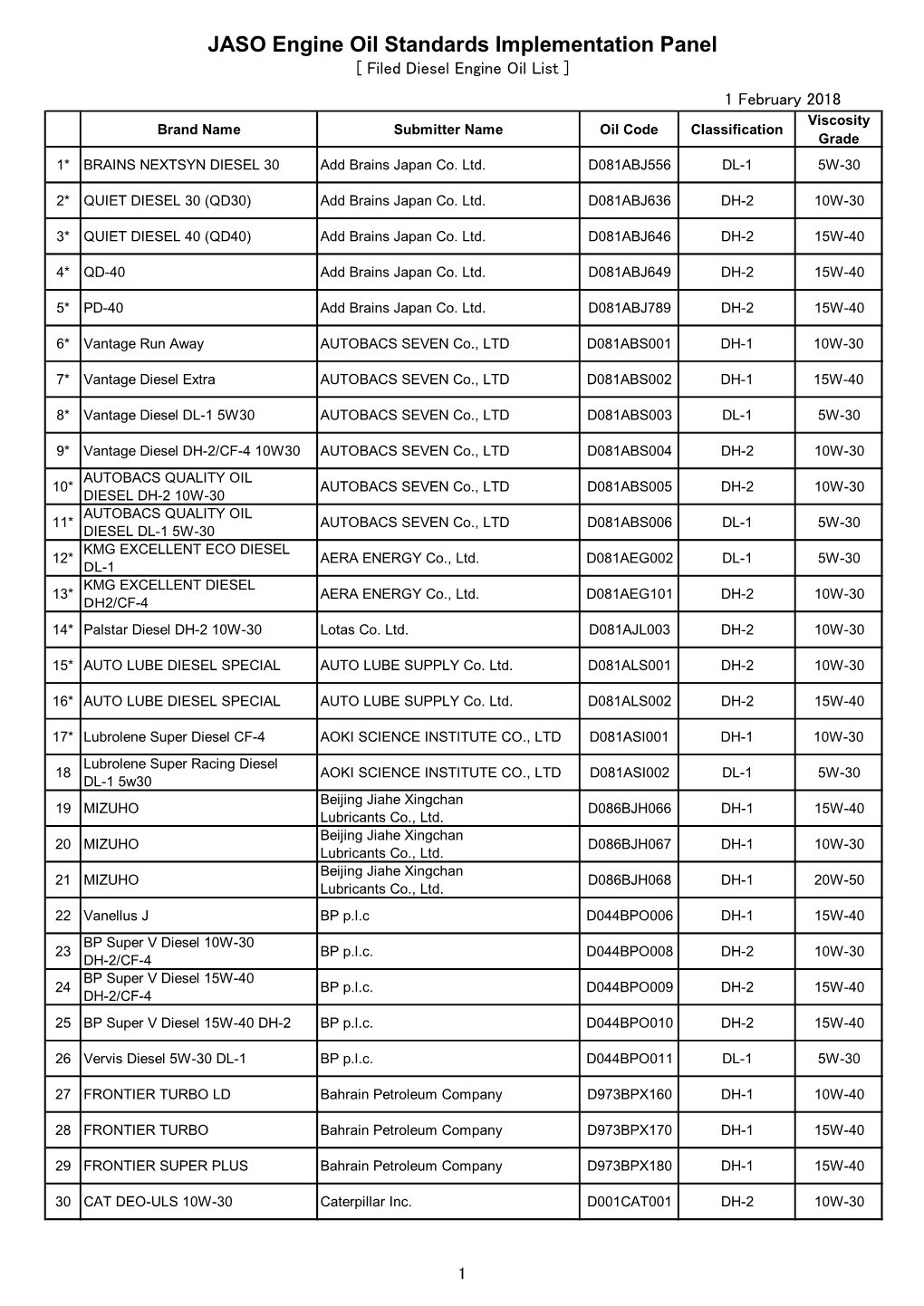 JASO Engine Oil Standards Implementation Panel