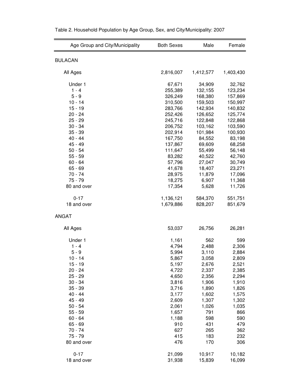 Table 2. Household Population by Age Group, Sex, and City/Municipality: 2007